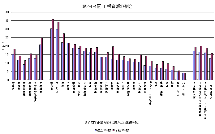 第2-1-1図 IT投資額の割合