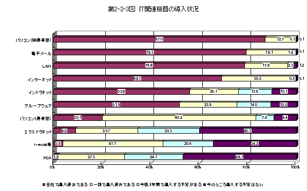 第2-2-3図 IT関連機器の導入状況