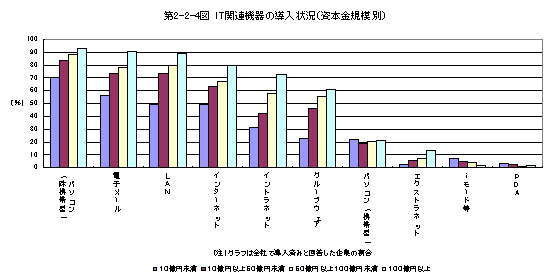 第2-2-4図 IT関連機器の導入状況(資本金規模別)