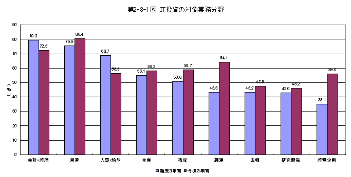 第2-3-1図 IT投資の対象業務分野