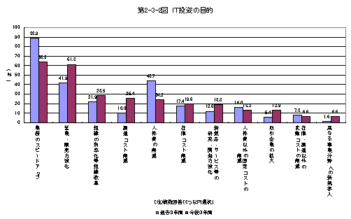 第2-3-2図 IT投資の目的