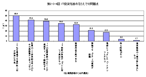 第2-3-4図 IT投資を進めるうえでの問題点