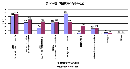 第2-3-5図 問題解決のための対策