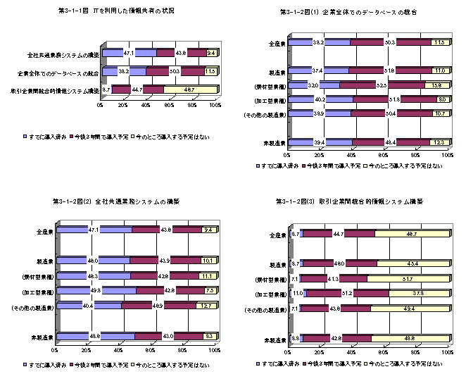 第3-1-1図 ITを利用した情報共有の状況、第3-1-2図(1) 企業全体でのデータベースの統合、第3-1-2図(2) 全社共通業務システムの構築、第3-1-2図(3) 取引企業間統合的情報システム構築