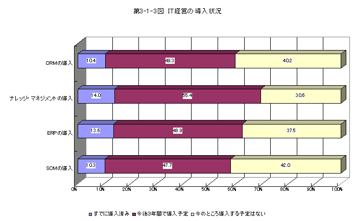 第3-1-3図 IT経営の導入状況