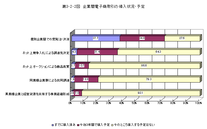 第3-2-2図 企業間電子商取引の導入状況・予定