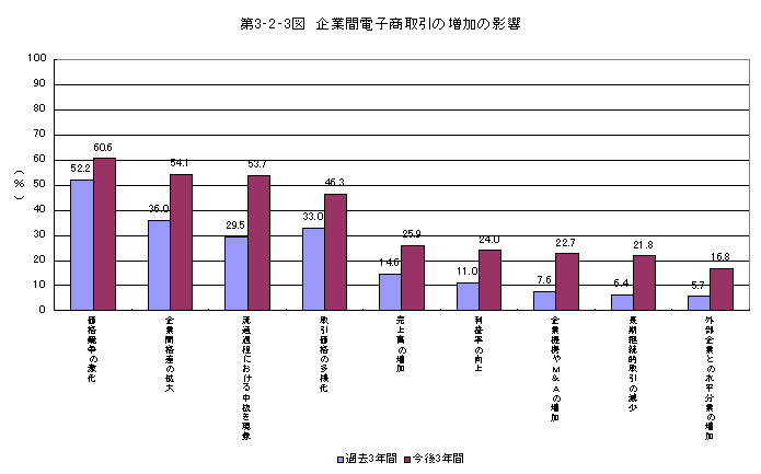 第3-2-3図 企業間電子商取引の増加の影響