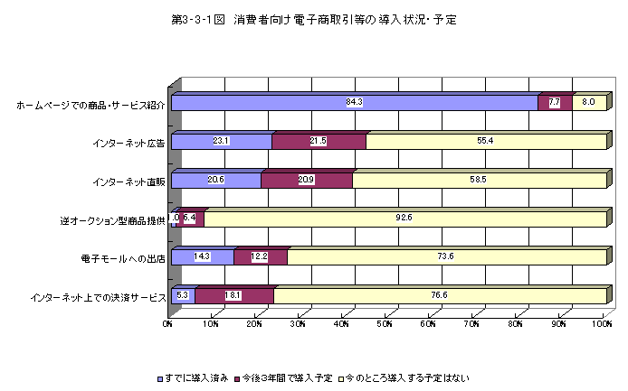 第3-3-1図 消費者向け電子商取引等の導入状況・予定