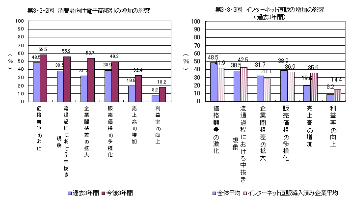 第3-3-2図 消費者向け電子商取引の増加の影響、第3-3-3図 インターネット直販の増加の影響