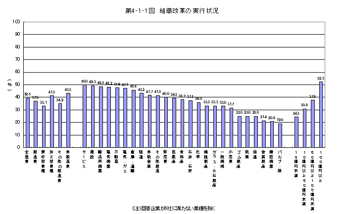 第4-1-1図 組織改革の実行状況