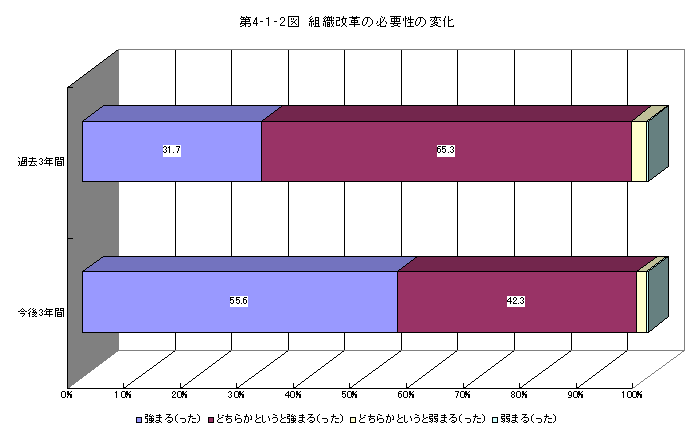 第4-1-2図 組織改革の必要性の変化