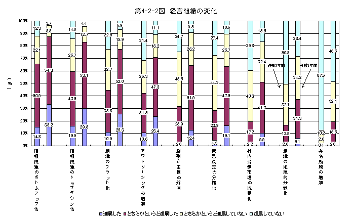 第4-2-2図 経営組織の変化