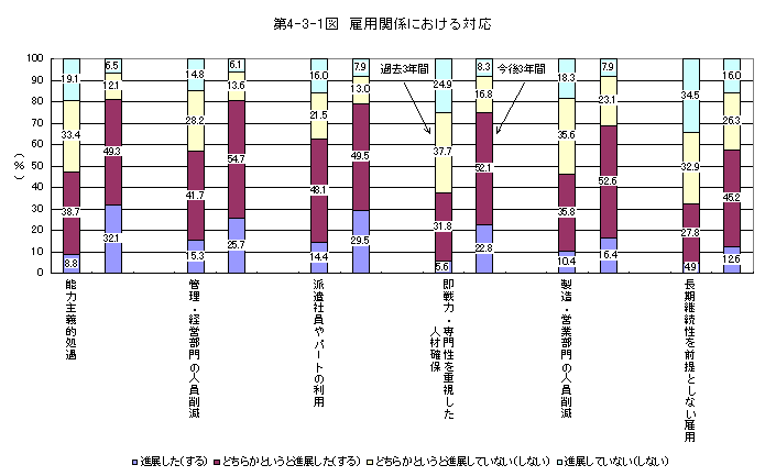 第4-3-1図 雇用関係における対応