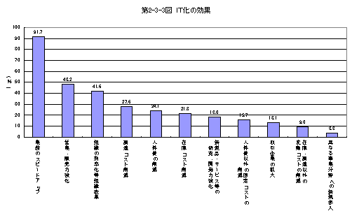 第2-3-3図 IT化の効果(誤)