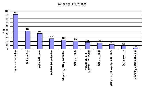 第2-3-3図 IT化の効果(正)