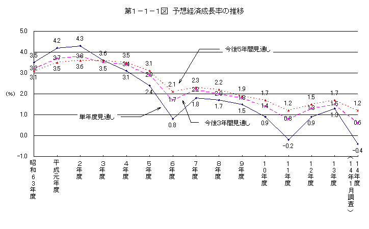 第1-1-1図 予想経済成長率の推移