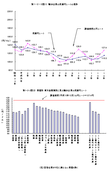 第1-2-2図 輸出企業の採算円レート