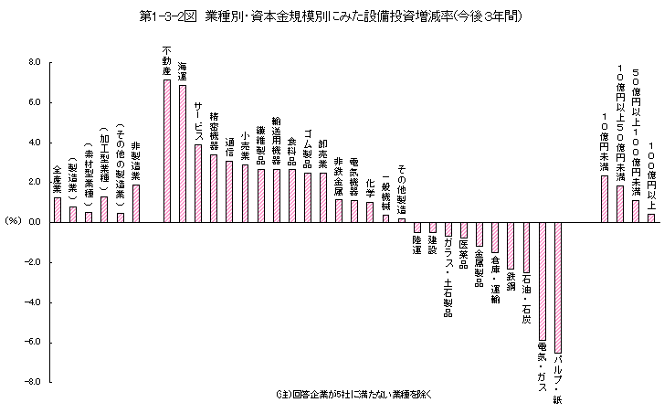 第1-3-2図 設備投資の見通し