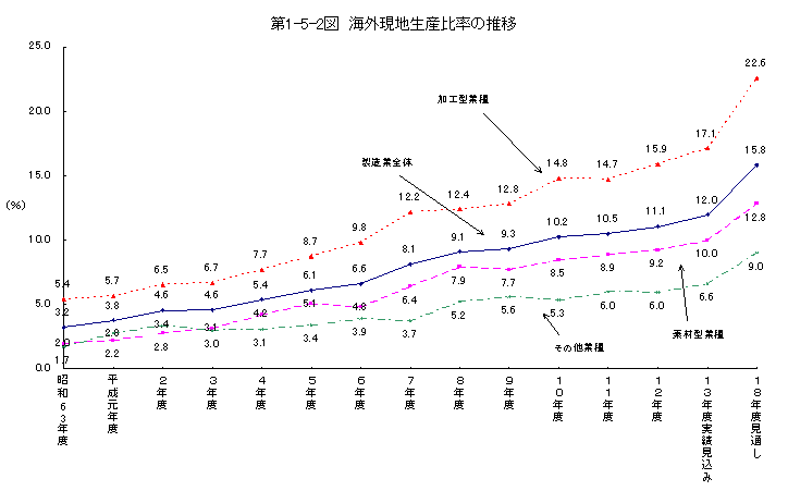 第1-5-2図 海外現地生産比率