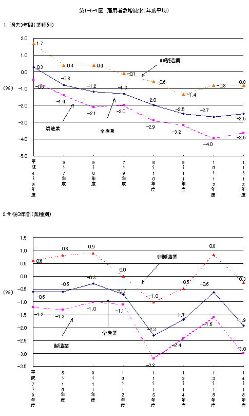 第1-6-1図 雇用者数の現状と見通し