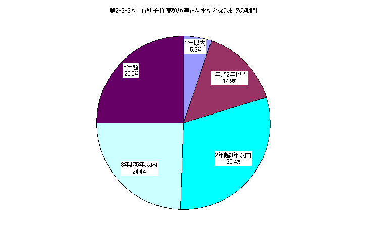 第2-3-3図 有利子負債額の適正化