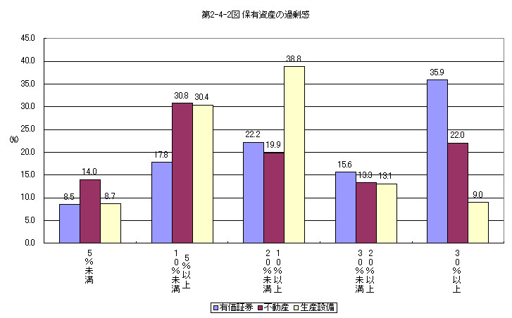 第2-4-2図 保有資産の過剰感