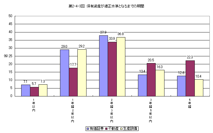 第2-4-3図 保有資産の適正化