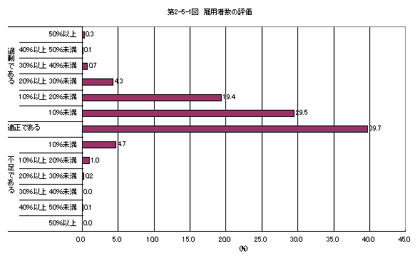 第2-5-1図 雇用者数に対する評価