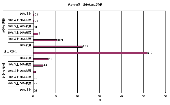 第2-5-2図 賃金水準に対する評価