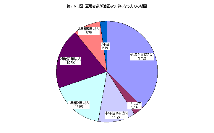 第2-5-3図 雇用者数が適正水準になるまでの期間