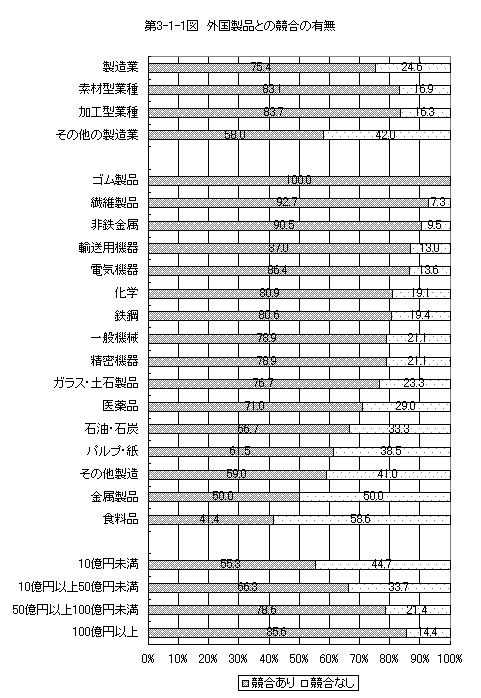 第3-1-1図 外国製品との競合の有無