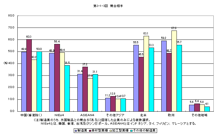 第3-1-3図 競合相手