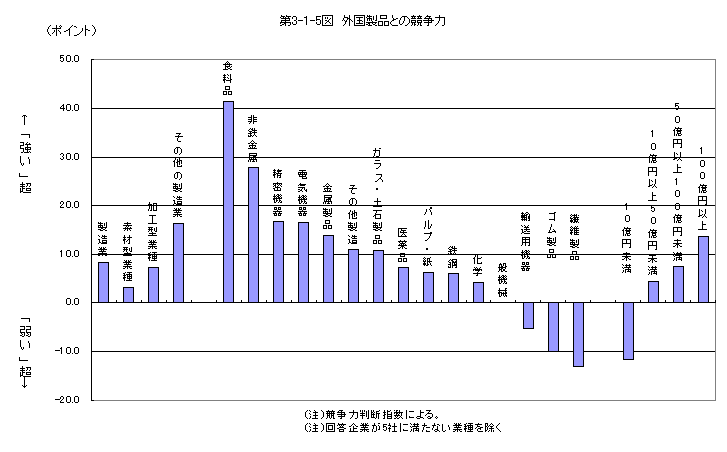 第3-1-5図 外国製品との競争力