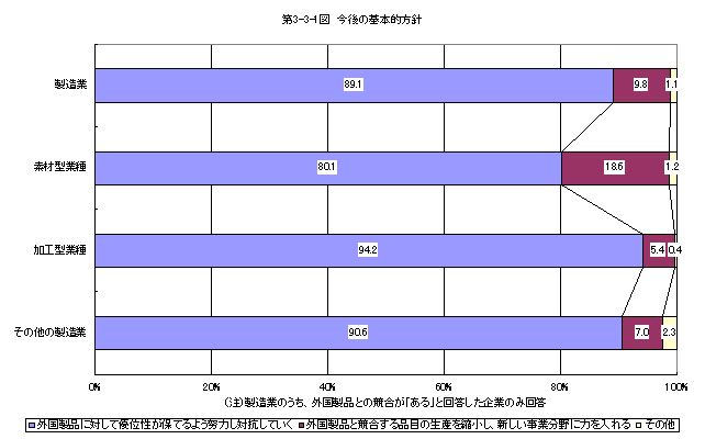 第3-3-1図 競合についての今後の基本的方針