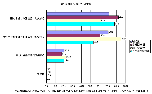 第3-3-2図 外国製品に対抗していく市場