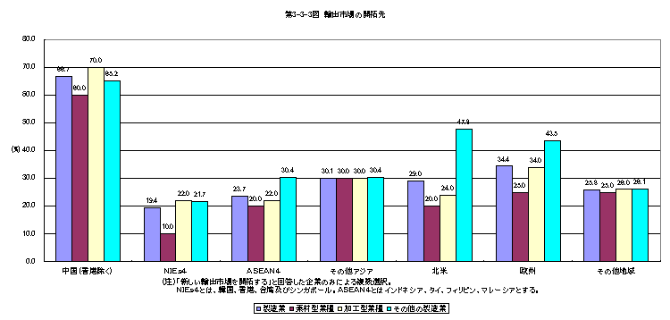 第3-3-3図 輸出市場の開拓先