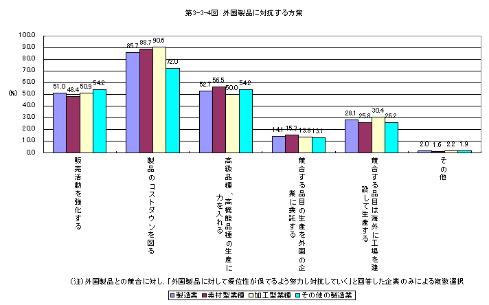 第3-3-4図 外国製品に対抗する方策