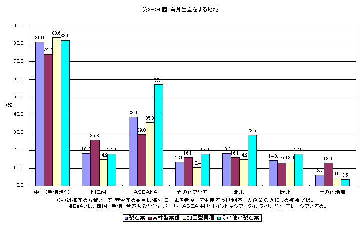 第3-3-5図 海外生産をする地域