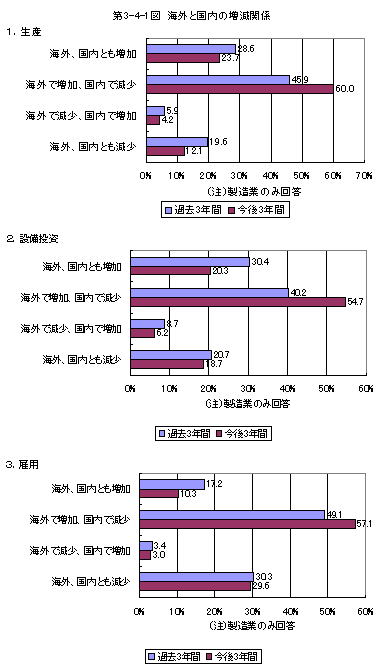 第3-4-1図 海外と国内の増減関係