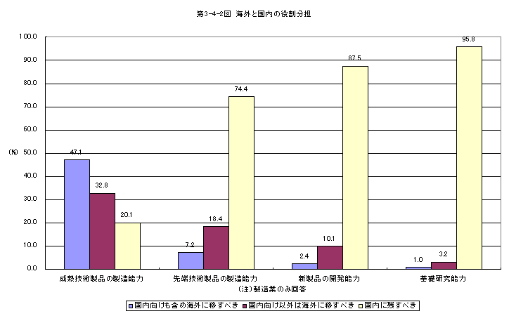 第3-4-2図 海外と国内の役割分担