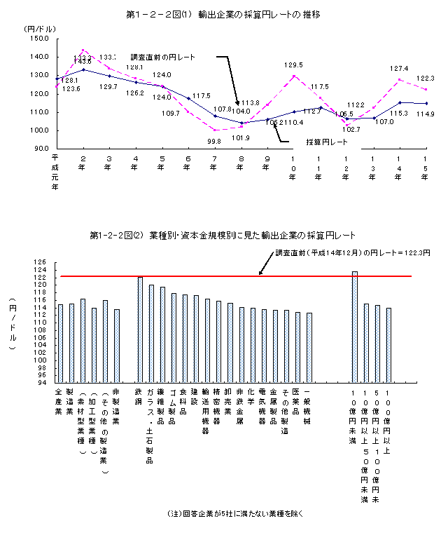 第1-2-2図 輸出企業の採算円レートの推移