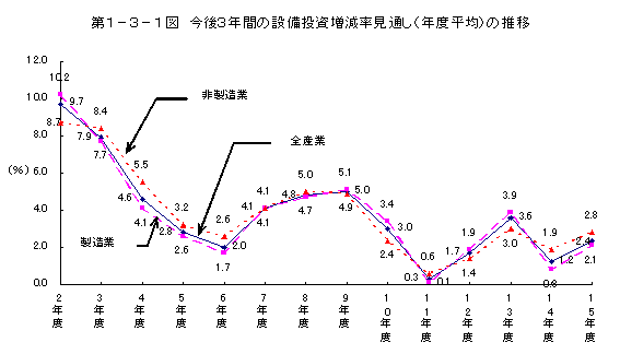 第1-3-1図 今後3年間の設備投資増減率見通し(年度平均)の推移