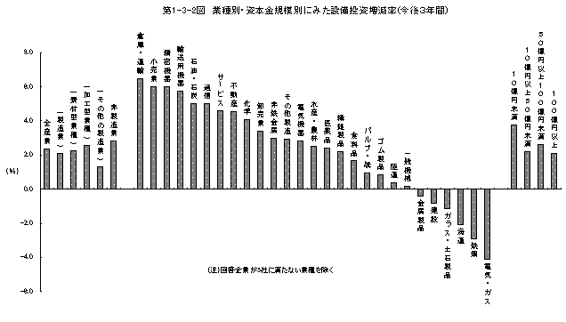 第1-3-2図 業種別・資本金規模別にみた設備投資増減率(今後3年間)