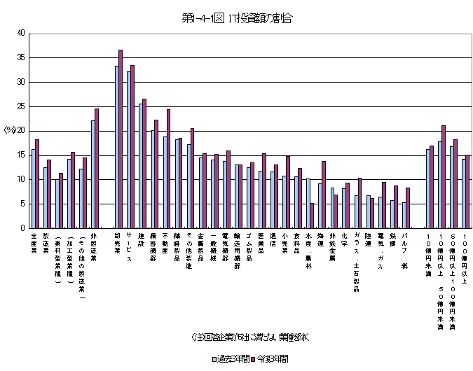 第1-4-1図 IT投資額の割合