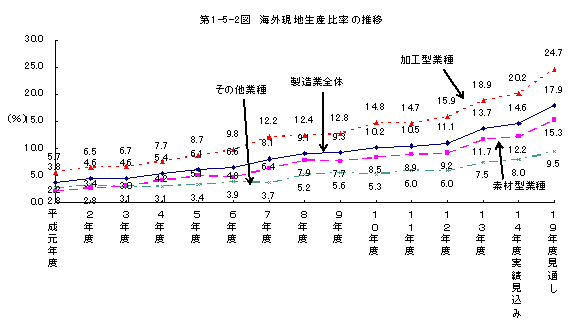 第1-5-2図 海外現地生産比率の推移