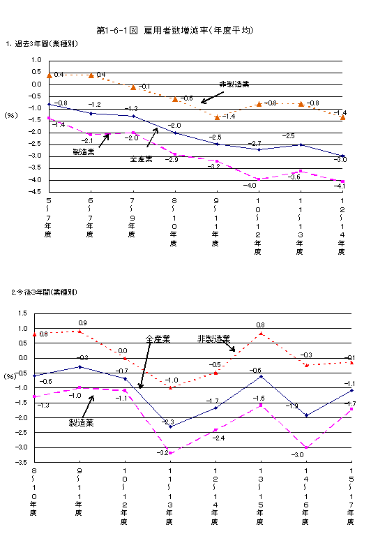 第1-6-1図 雇用者数増減率(年度平均)