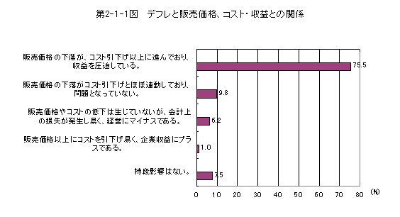 第2-1-1図 デフレと販売価格、コスト・収益との関係