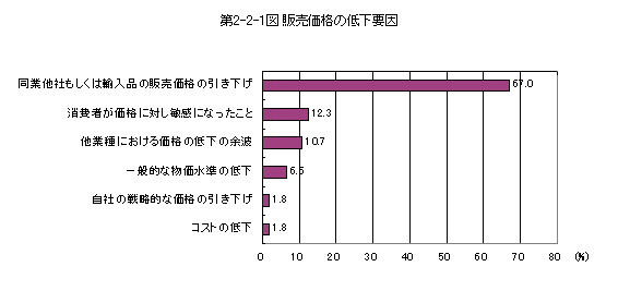 第2-2-1図 販売価格の低下要因