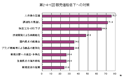 第2-4-1図 販売価格低下への対策