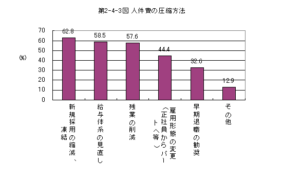 第2-4-3図 人件費の圧縮方法